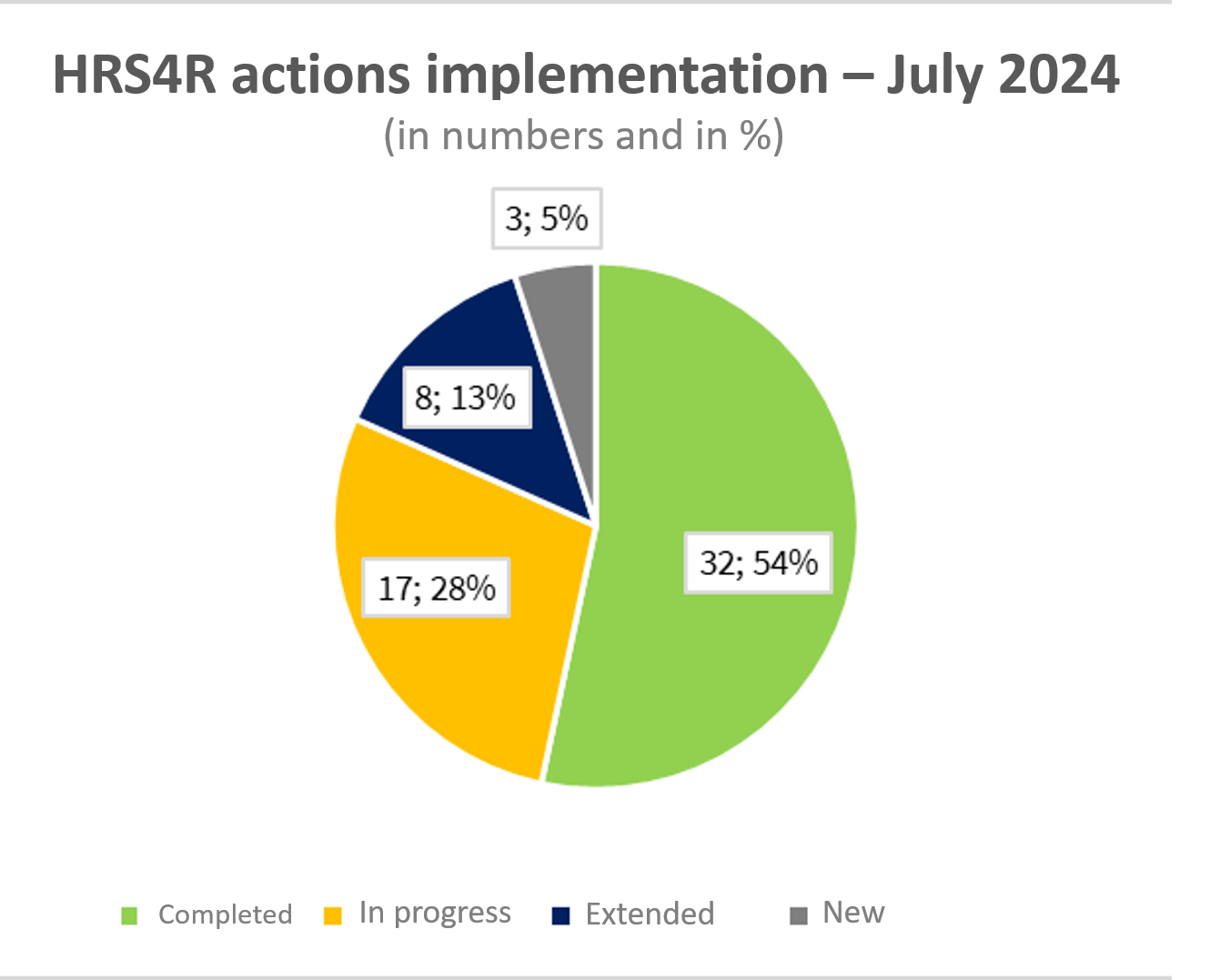 HRS4R graph actions implementation 07 2024
